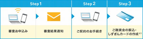 静岡銀行カードローンネット申込方法