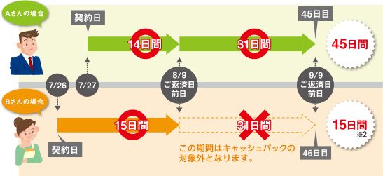 静岡銀行カードローンキャッシュバック方法